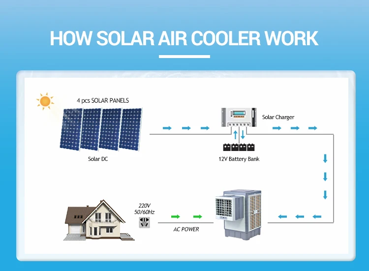 Industrial Air Conditioner, Solar, Wall - detail 10