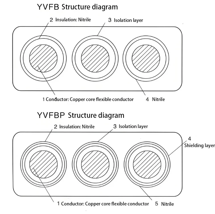 h07vvh6-f 450/750伏铜橡胶绝缘低压扁平柔性电缆，yvfb yvfbg yvbp p电