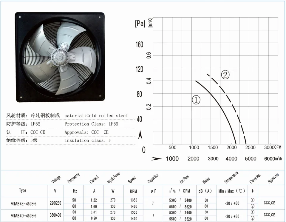 Ip54 Skf Bearing, 220V, 50HZ, 270W, 60*60CM - detail 4