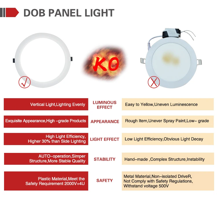 Energy Efficiency Label ERP CE ROHS 8W 4W 6W 9W 12W 18W 24W Downlight Round Led Slim Panel Light