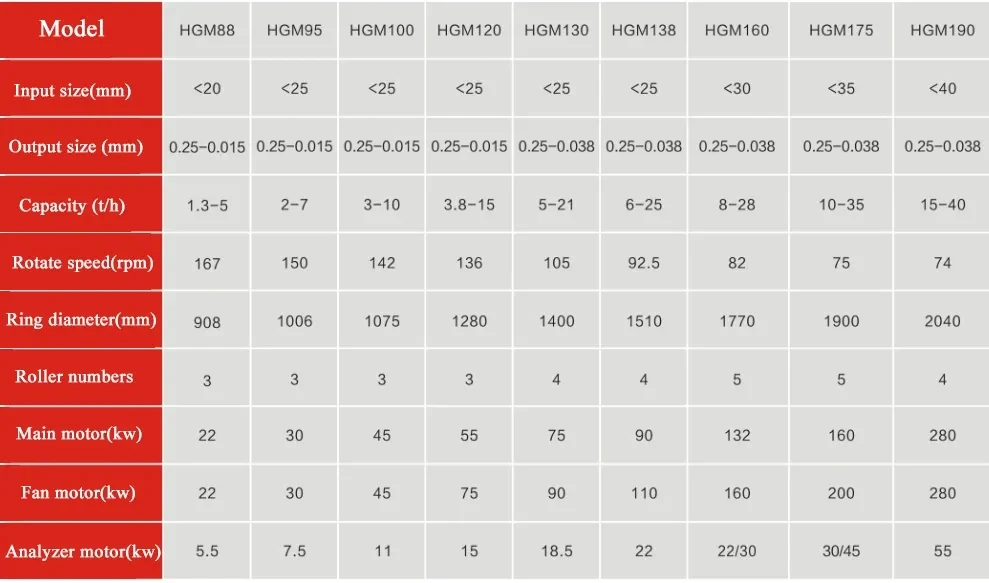 low operating costs hgm120 raymond mill german typ