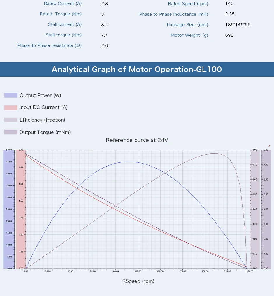 CubeMars GL100 KV10 Analytical Graph of Motor Operations