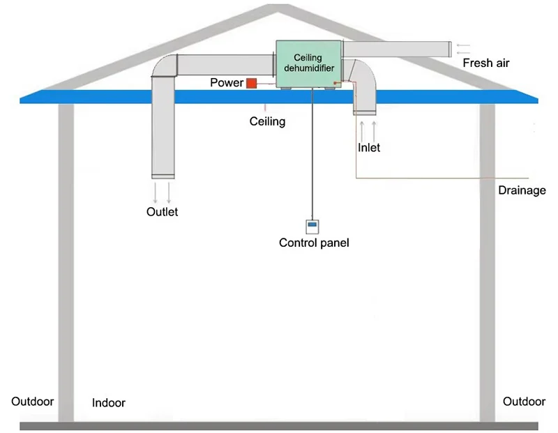 INST of dehumidifier