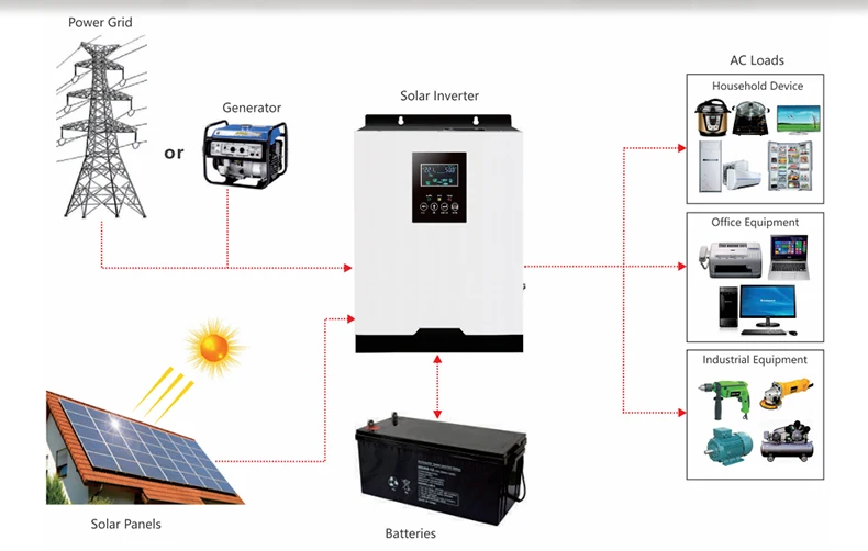 Customized Off Grid Solar Storage System Complete 3kw 5kw Solar Power