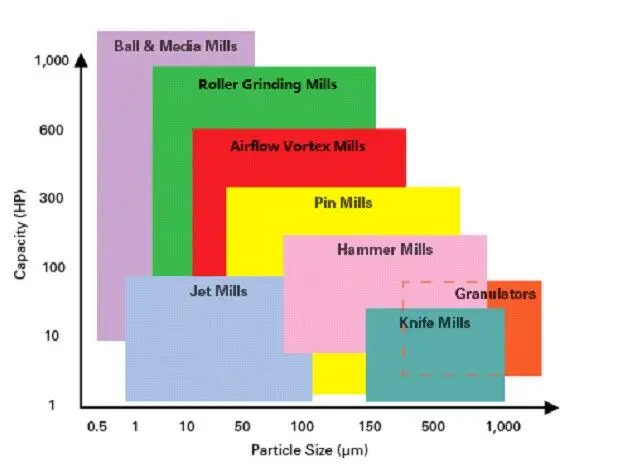 Comparison of various grinding machines