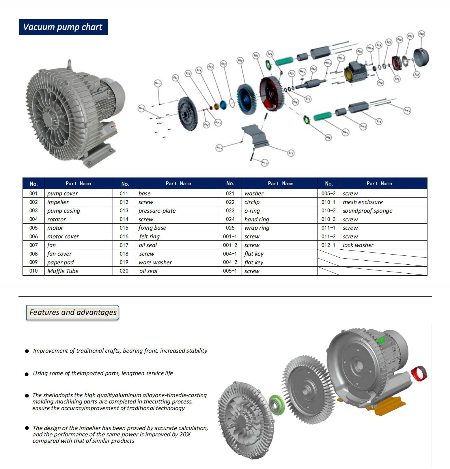 Ring Blower, 7.5KW, 220V/380V/415V - detail 6