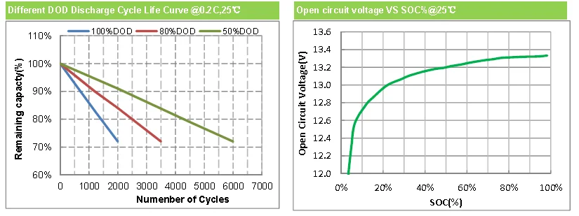 Pacchetto della batteria al litio di Deepcycle 12.8V33Ah Lifepo4 per stoccaggio a energia solare 6