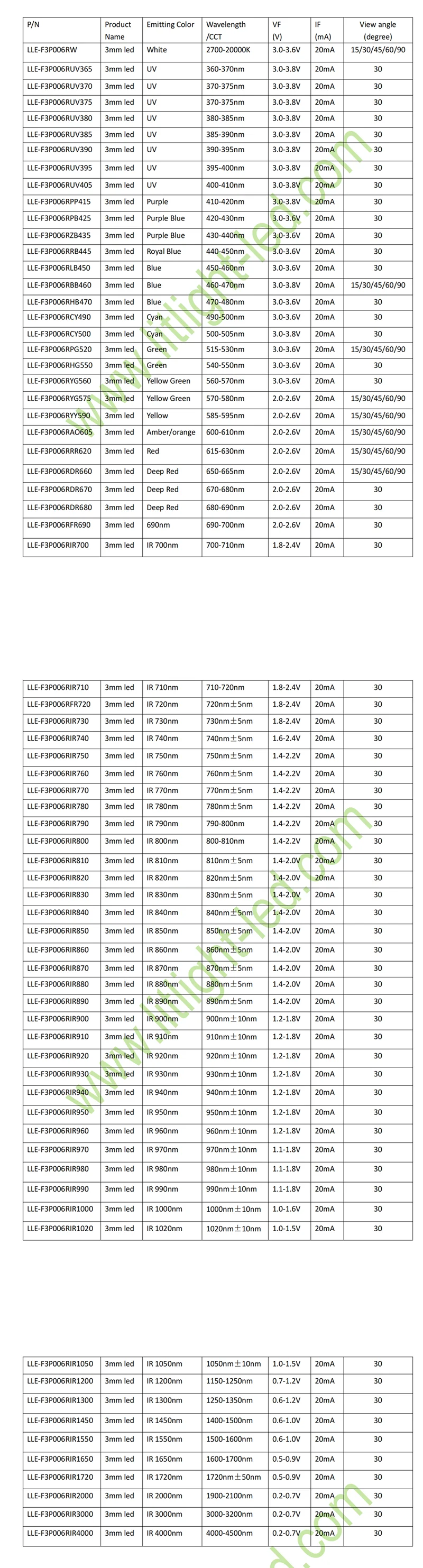 LLE-F3 Dip LED_catalog