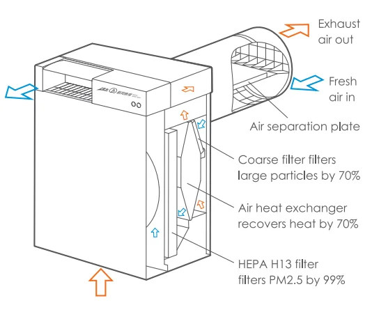 Mounted Fresh Air Ventilator, BROAD, ERV, Wall, HEPA - detail 12