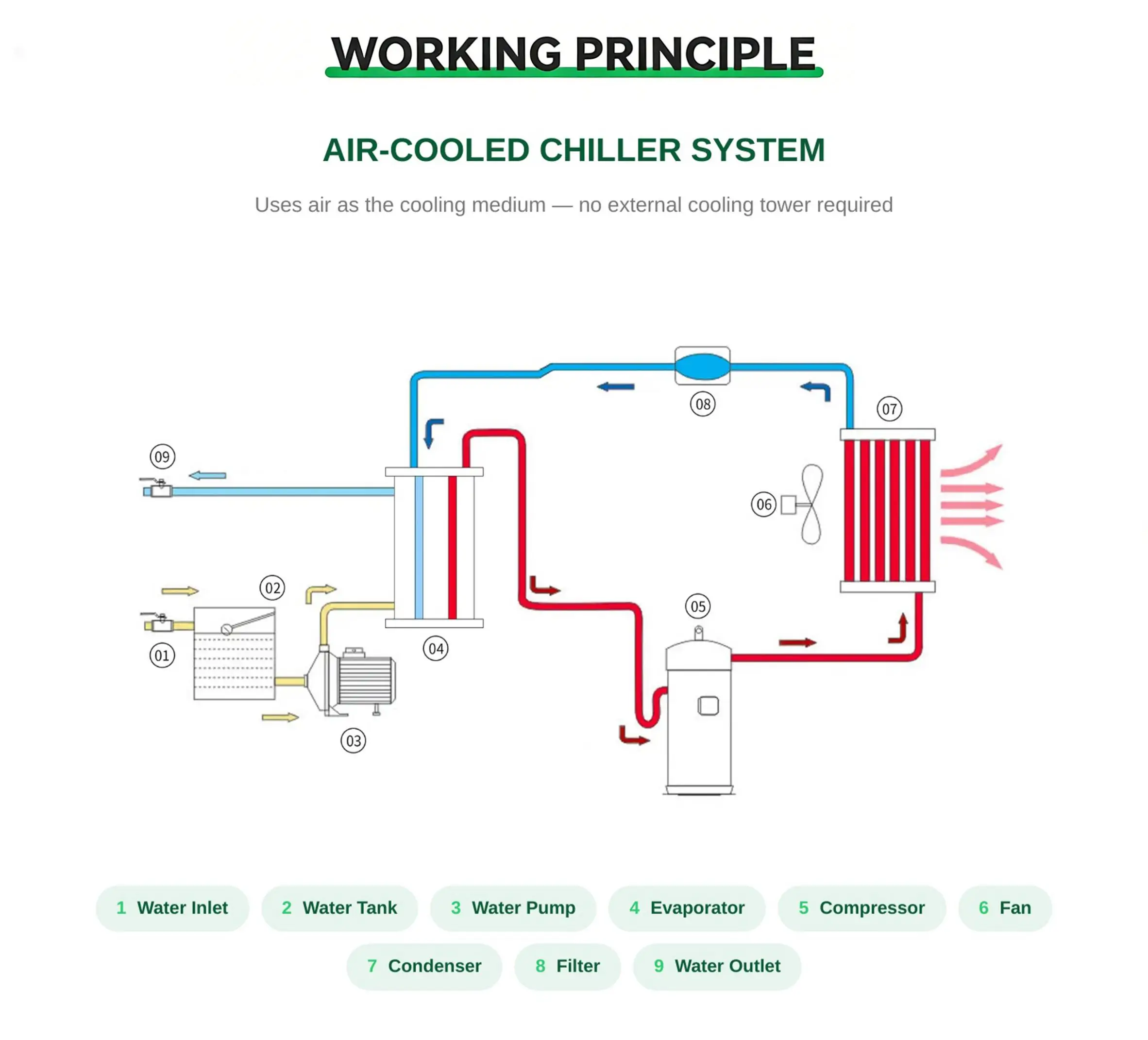Air Cooled Chiller, SP-05, Portable, Scroll - detail 8
