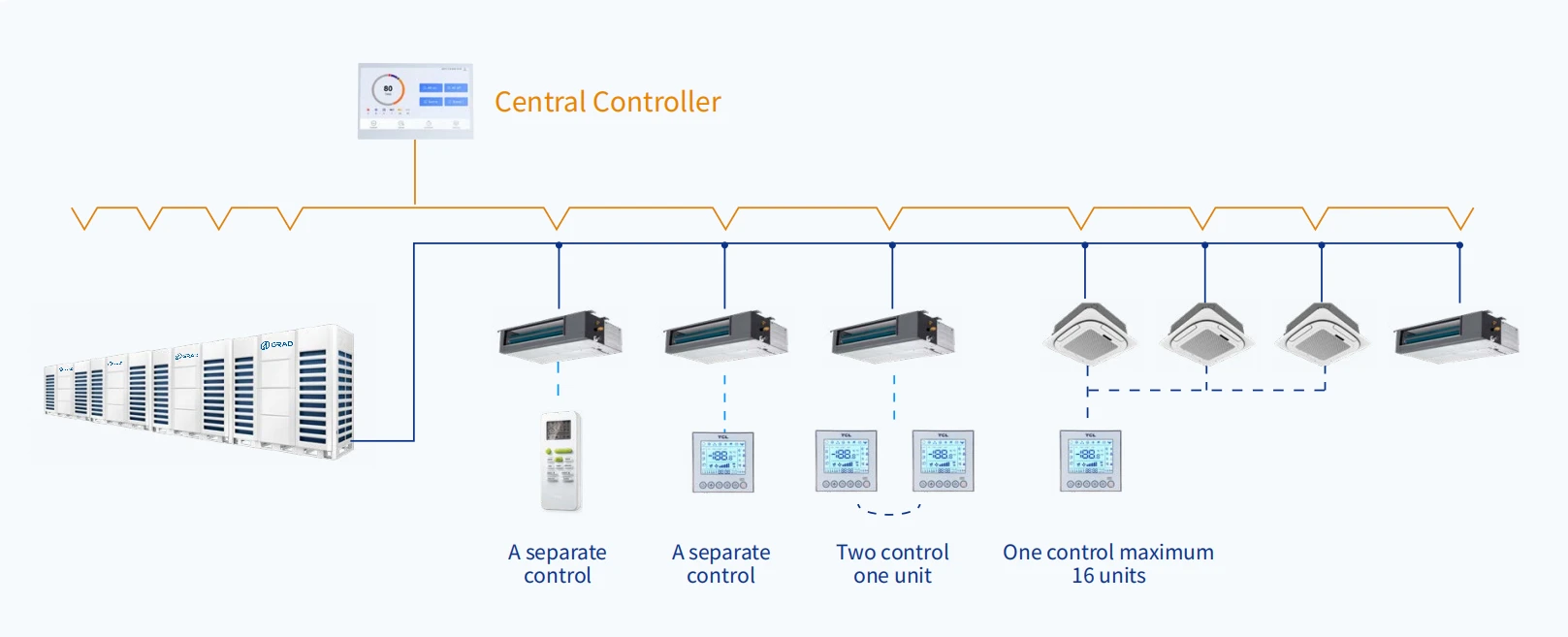 System Central Air Conditioner, HVAC, Inverter, VRF - detail 2