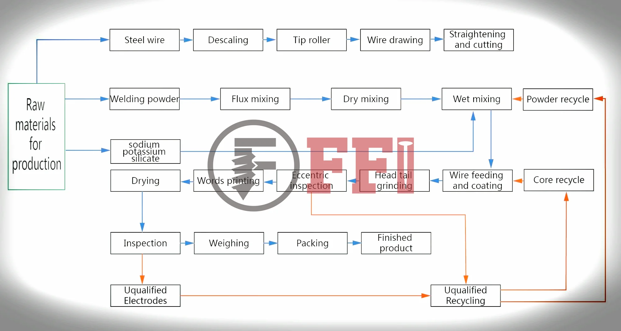 Personalize o eletrodo de soldagem para fazer o fornecedor de configuração da planta