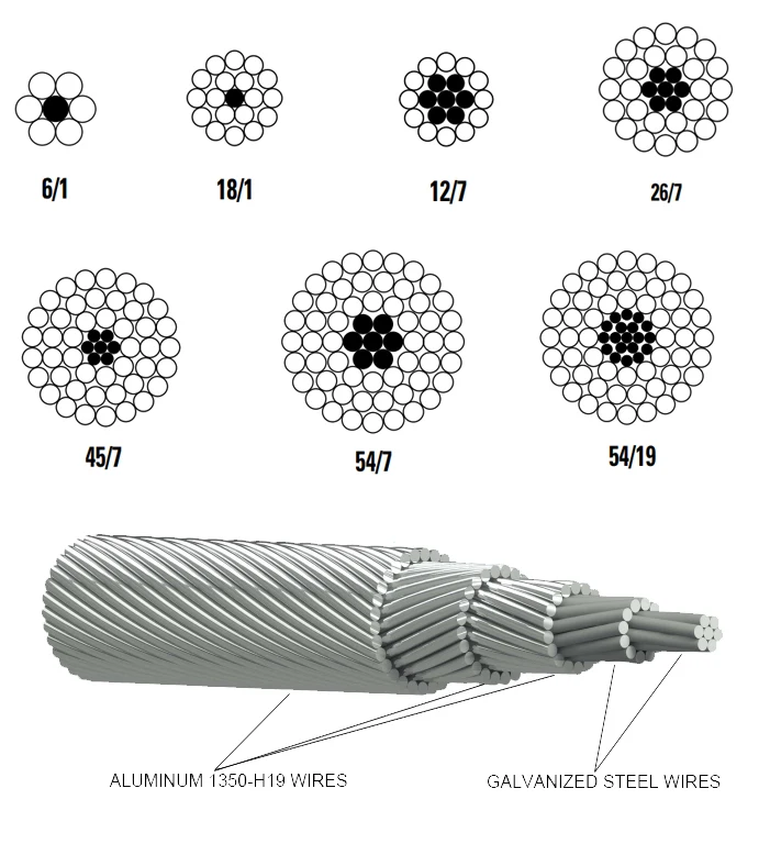 Acsr Aaac Aac Conductor Electric Astm B Bare Aluminum Conductor