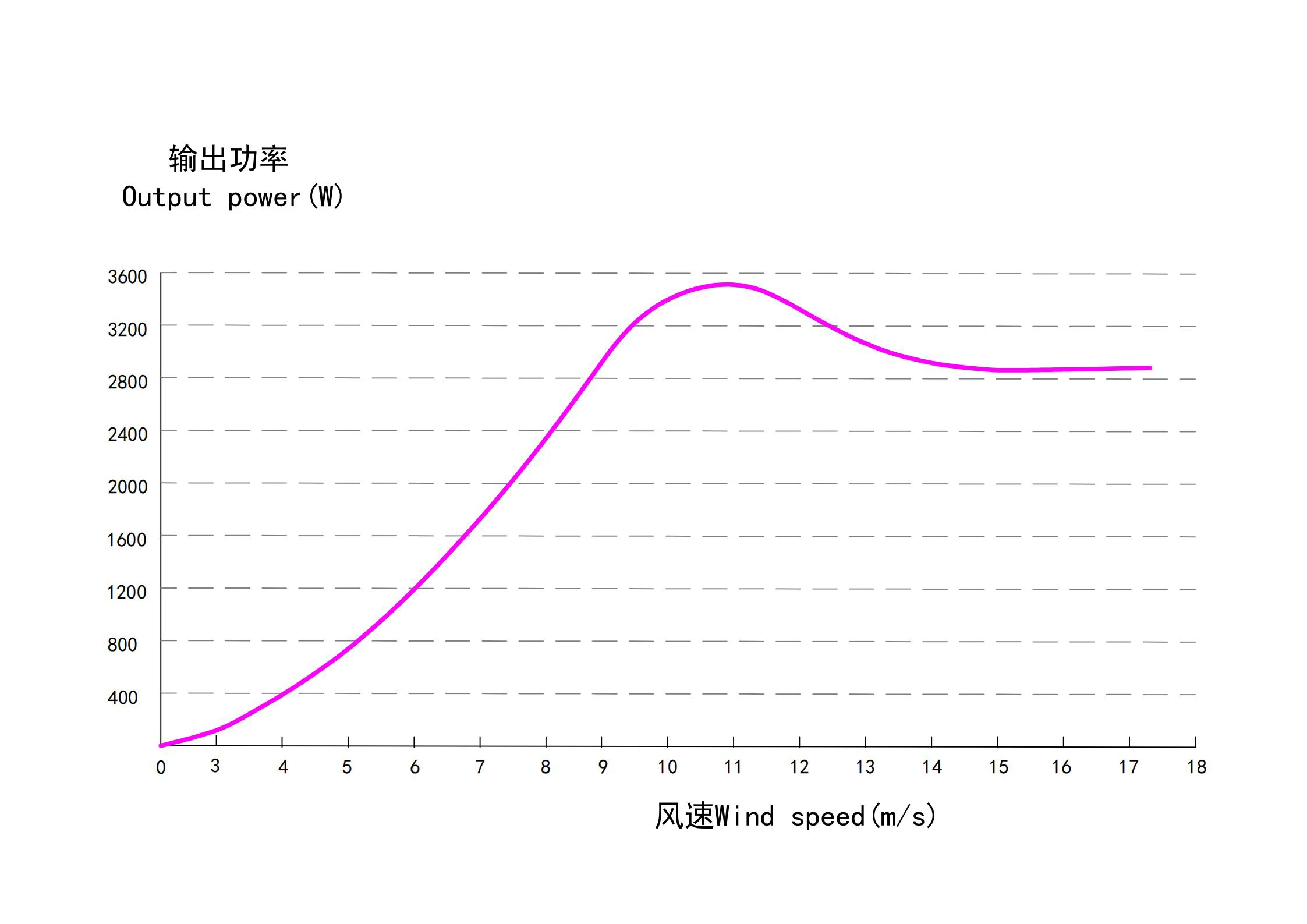 Cross Flow Fans, Elege屋顶安装住宅1kw, 5kw, 12V, 24V - detail 10