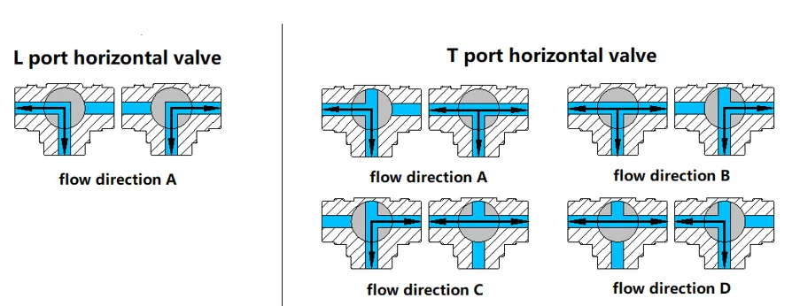 flow direction