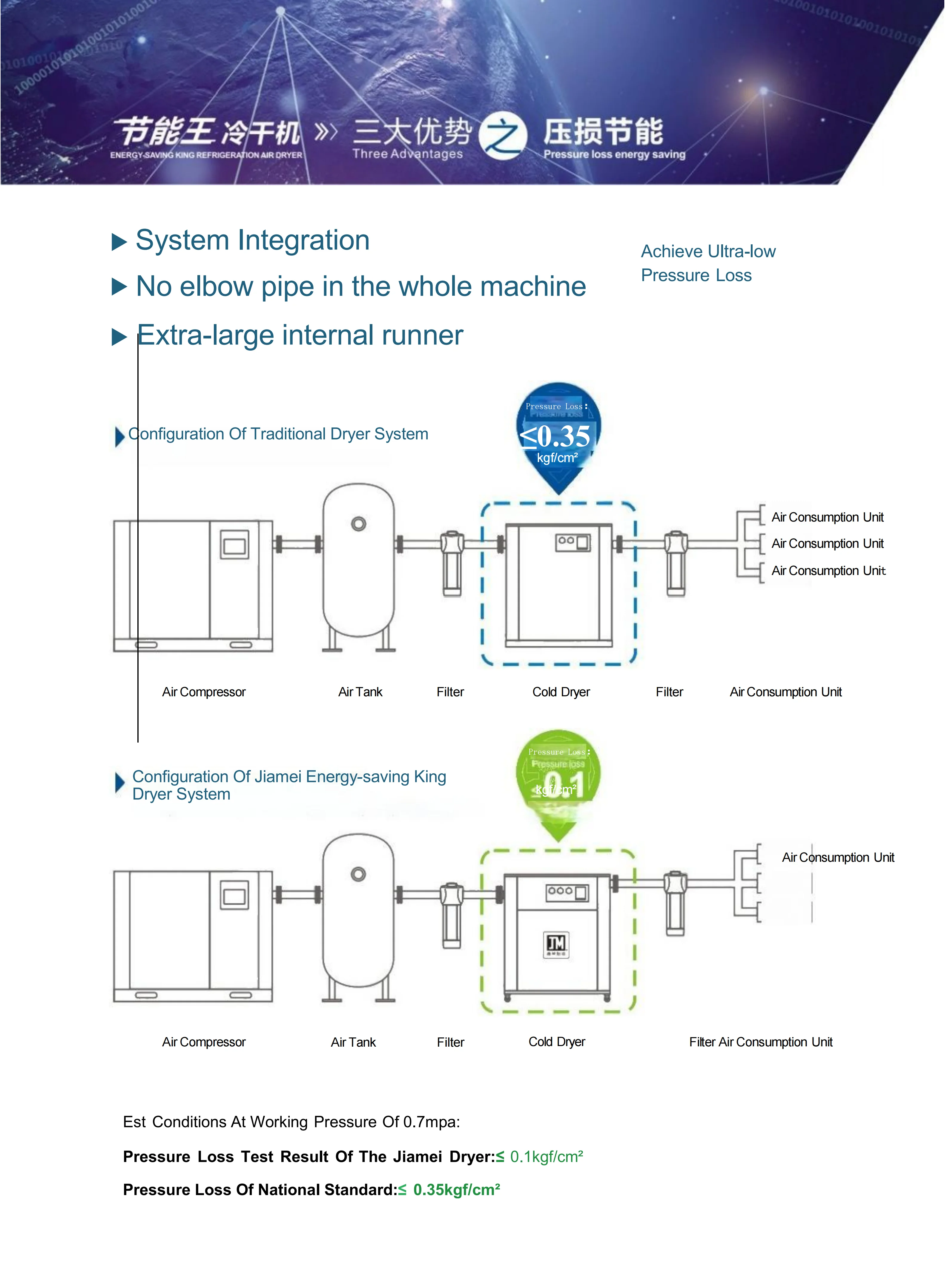 Dryer for Industrial Compressor, 380V, 38Nm/Min - detail 10