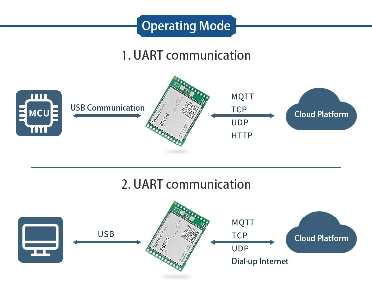 Haisen Quectel Eg Ggb Core Board Eg Ggb Development Board Lte Cat