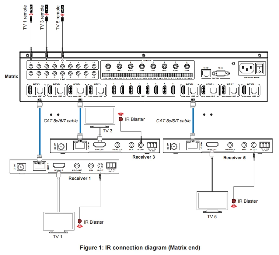 HDbaseT matrix 8x8 4K@60hz 120m 393ft CEC POC support commands and remote control WEB GUI