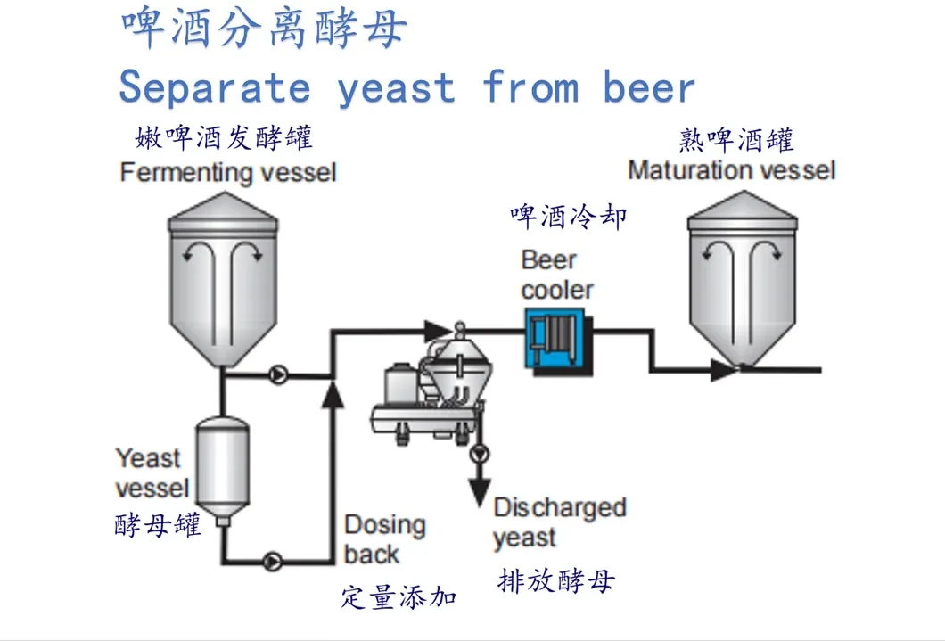 New Design Disc Centrifuge Machine Alcohol Distillation Equipment Three-Phase Mixture Separator