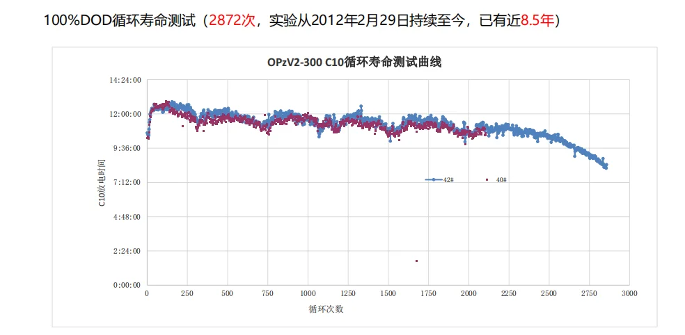 OPZV battery life