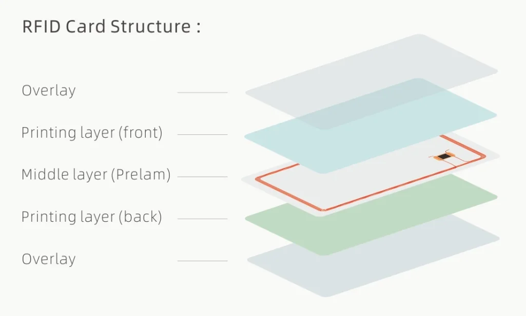 RFID Struction