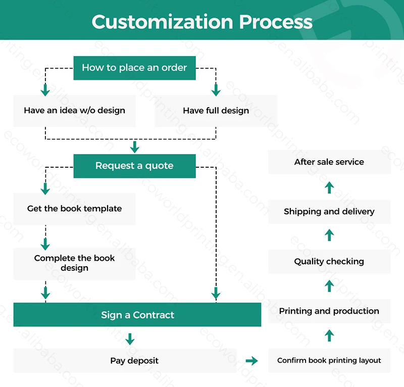 customization process