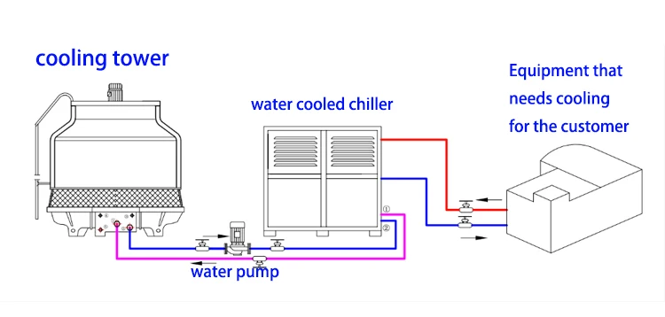 Chiller, 3Phase, R22/R404a/R407c/R134a, 7.5KW - detail 2