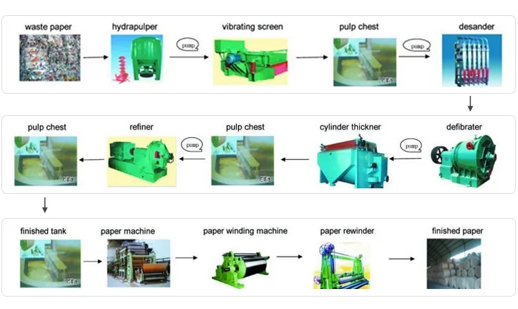 paper product making machinery
paper machinery
paper mill machinery
paper recycling machinery plant
5tpd kraft paper machine
recycling machine
paper making machine
big roll production machine
manufacturing machines for small business ideas
machines for business ideas
machines for small businesses
machine for small business
machine for small business idea
machines for business