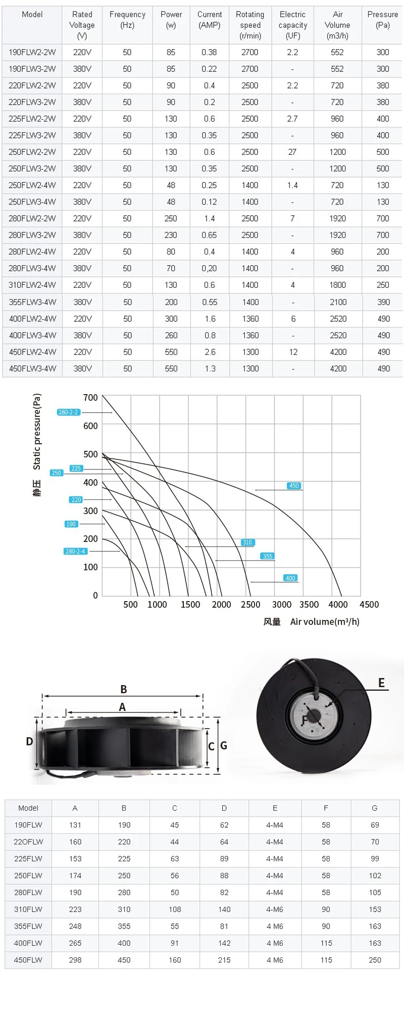 Inclined Centrifugal Ventilation Fan, 110v, 220v, 380v - detail 4