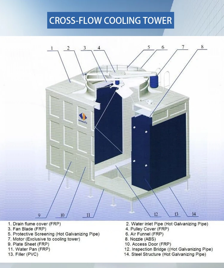 Cooling Tower, 270GPM, FRP, 60m3/h, 400t - detail 10