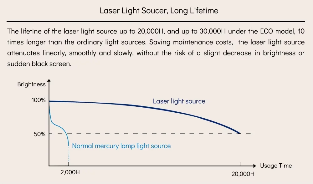 8200 Lumens 3LCD Laser Projector with 16W Speaker and 360° Projection for 3D Hologram Immersive Display