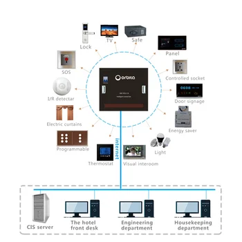 Hotel guest room smart lighting control system, wireless remote guest room management access control system with RCU