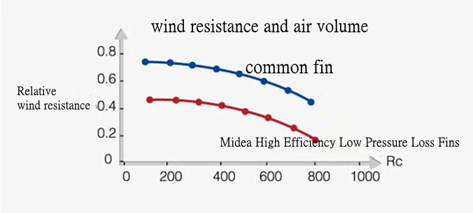 Fan Coil Unit, 60Hz, Ceiling - detail 6