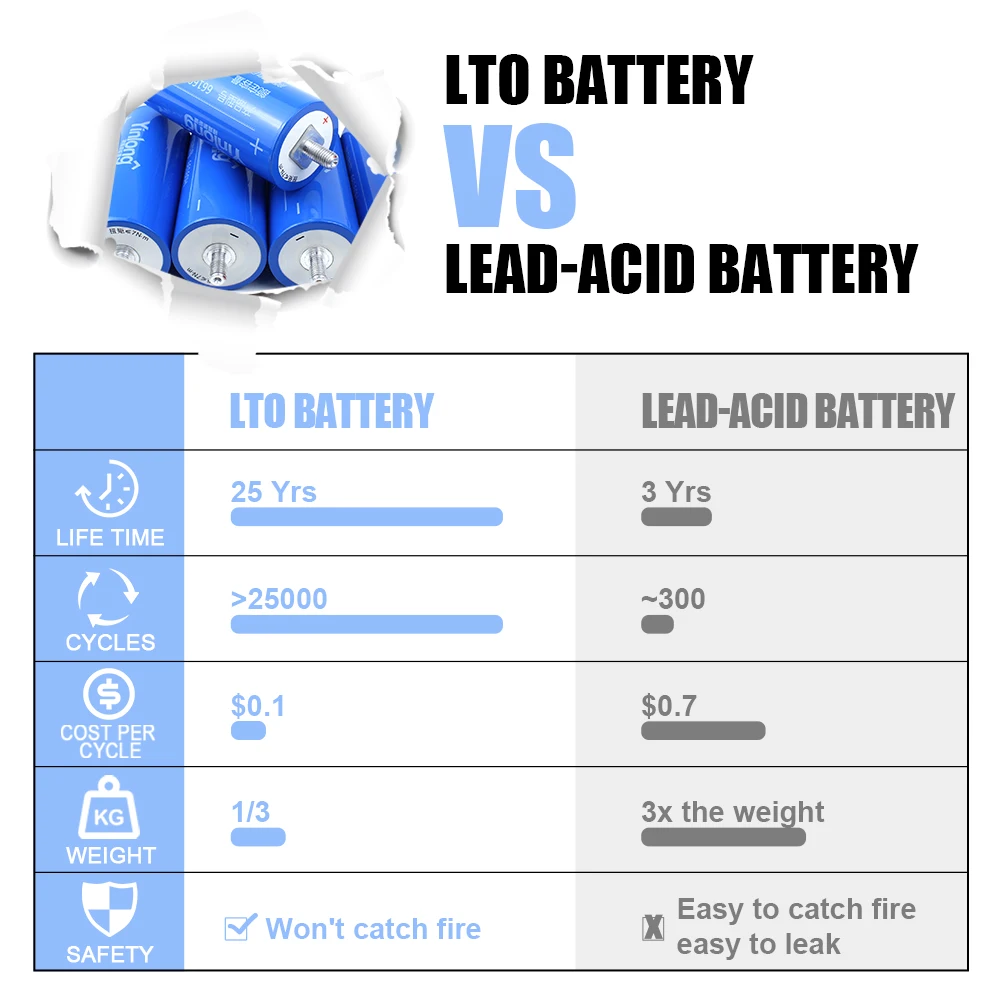 Yinlong V Ah Ah Ah Ah Lto Cell Lithium Titanate