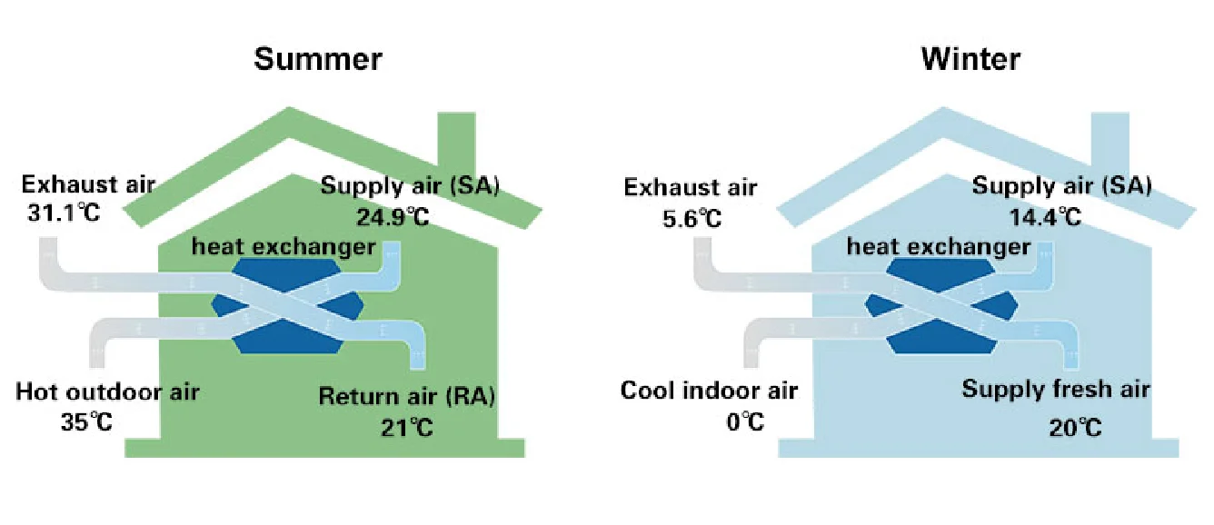 Air Handling Units, 150-6000CMH, Ventilation - detail 28