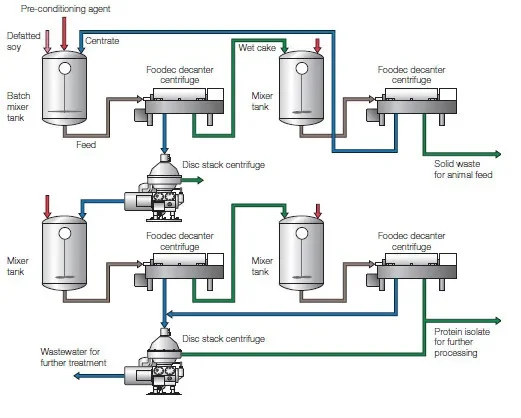 Industrial 2 Phase Decanter Centrifuge Machine for Quinoa Protein Separation