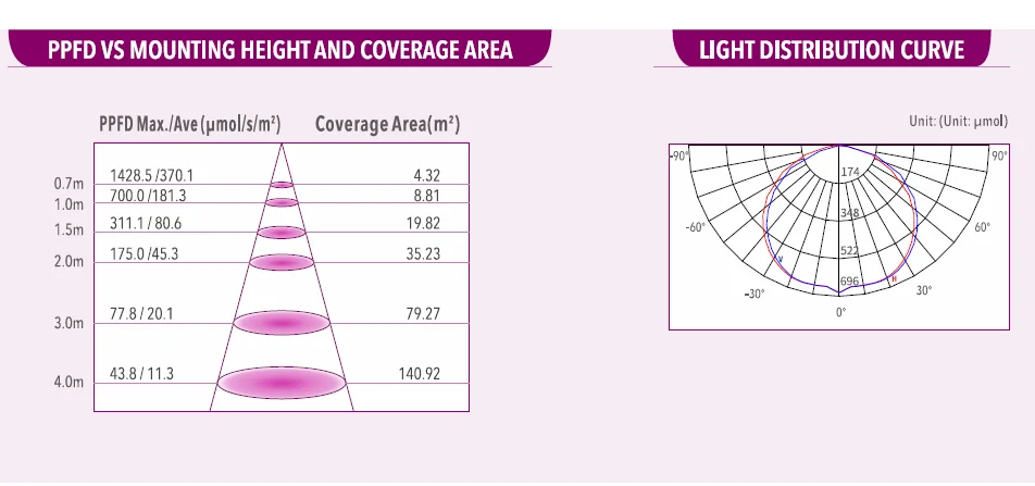 Aluminum Alloy IP65 Folding Growlights Dimmable Light Growlights Dimmable Full Spectrum Grow Light Tax to Eu details