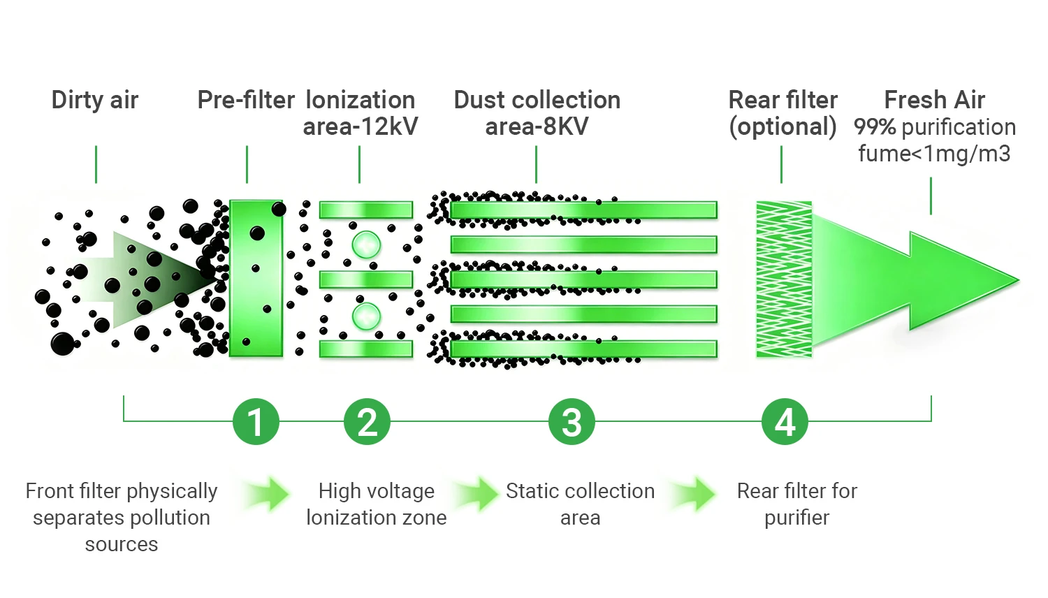 Industrial Smoke Filter, ESP, 99% - detail 8