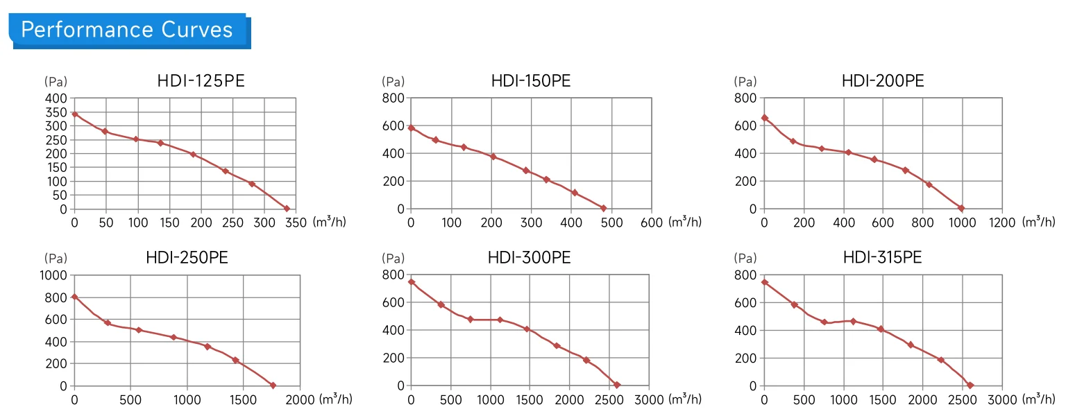 Inline Duct Fan, HDI-315PE, PWM, 315mm - detail 6