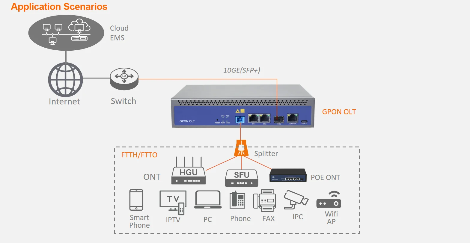 卡在注册olt