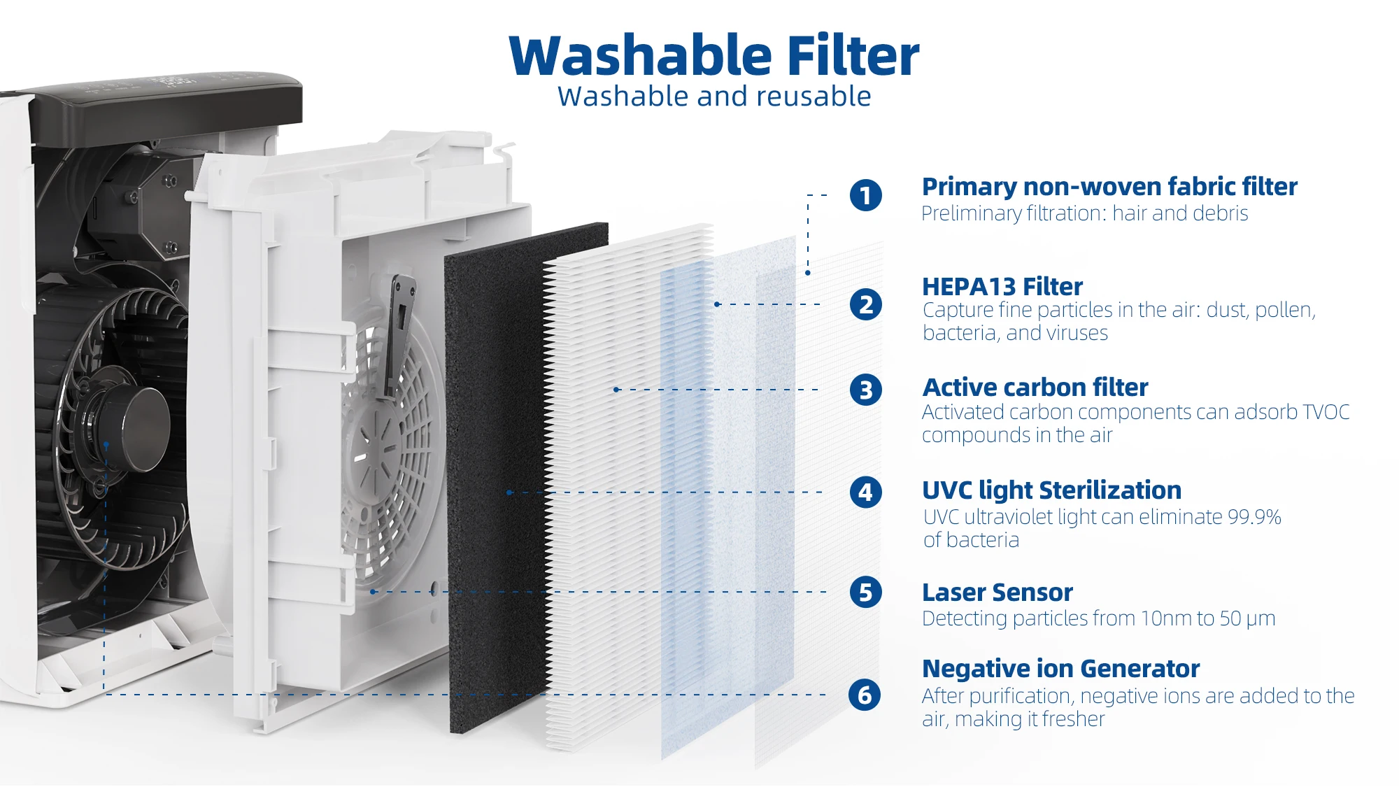 Pm10 Electrostatic Hepa Filter, 300, CADR, PM1.0, PM2.5 - detail 4