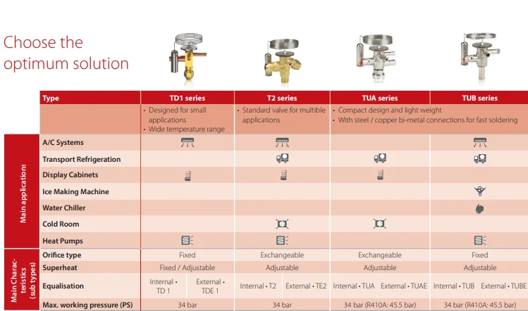 Thermostatic Expansion Valve, TGE, 067N6154, R404A/R507A, HVAC - detail 8