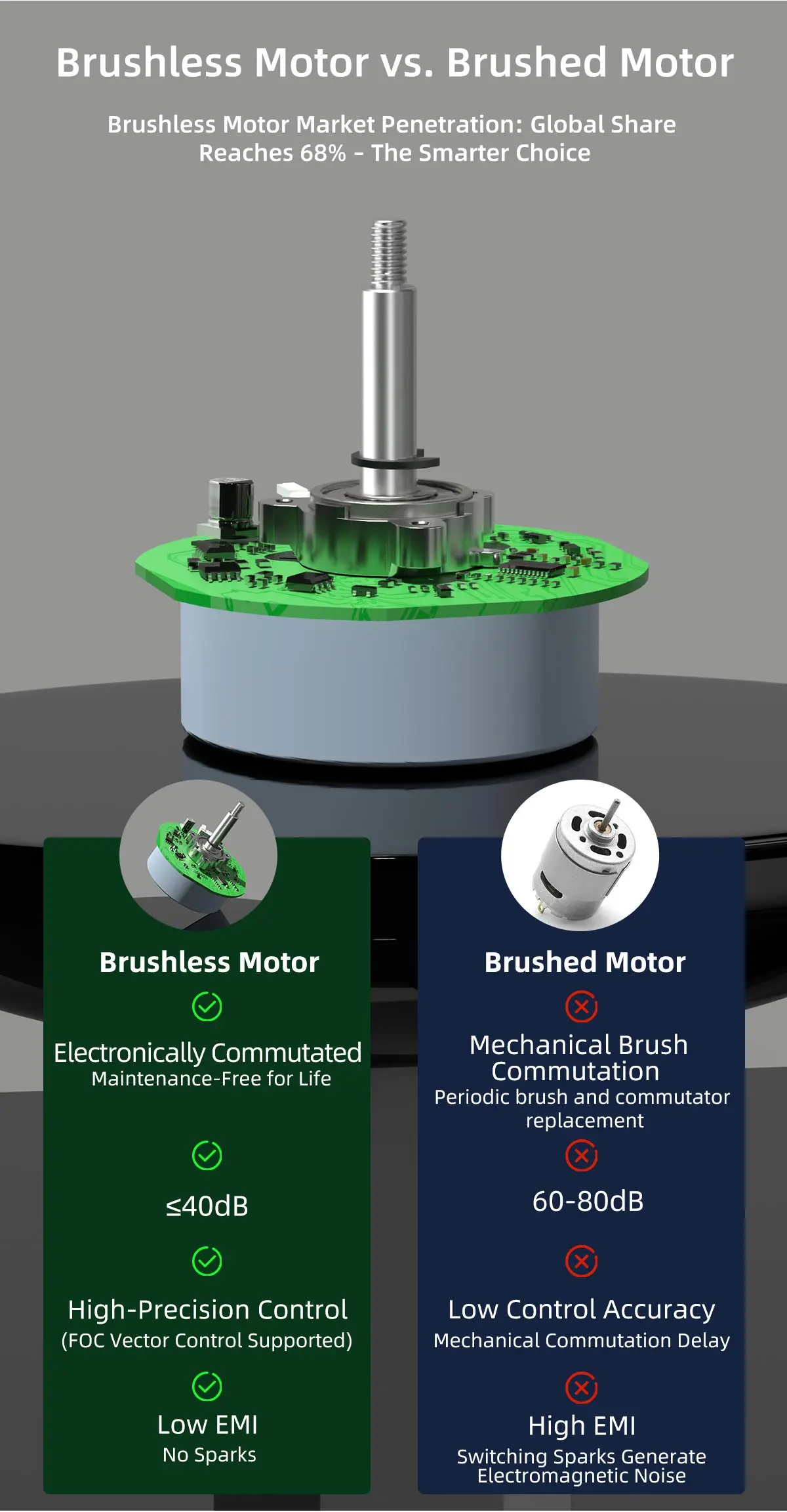 Brushless Motor, 24V, 48W - detail 10
