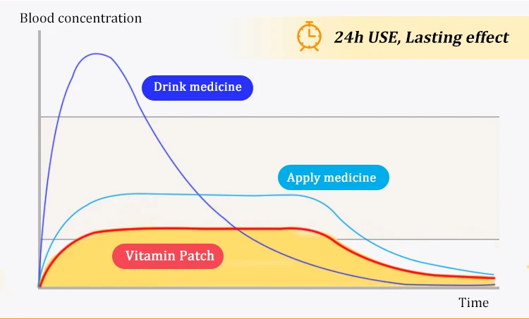 All Natural Ingredients Transdermal Patch Waterproof & Gentle on Skin Vitamin B12 Patches for a Better Morning supplier