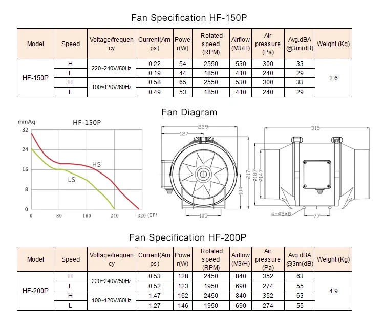 Double Speed Duct Fan, 150mm, SAA, plastic, inline - detail 12