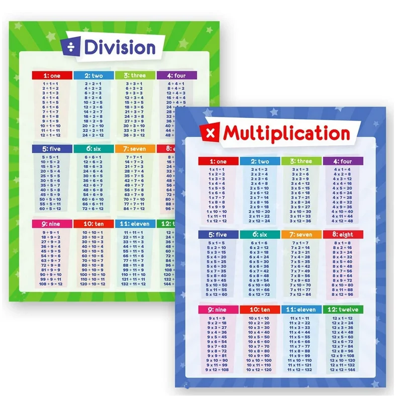 Multiplication PosterEducational PosterClassroom PosterPoster for Kids 
