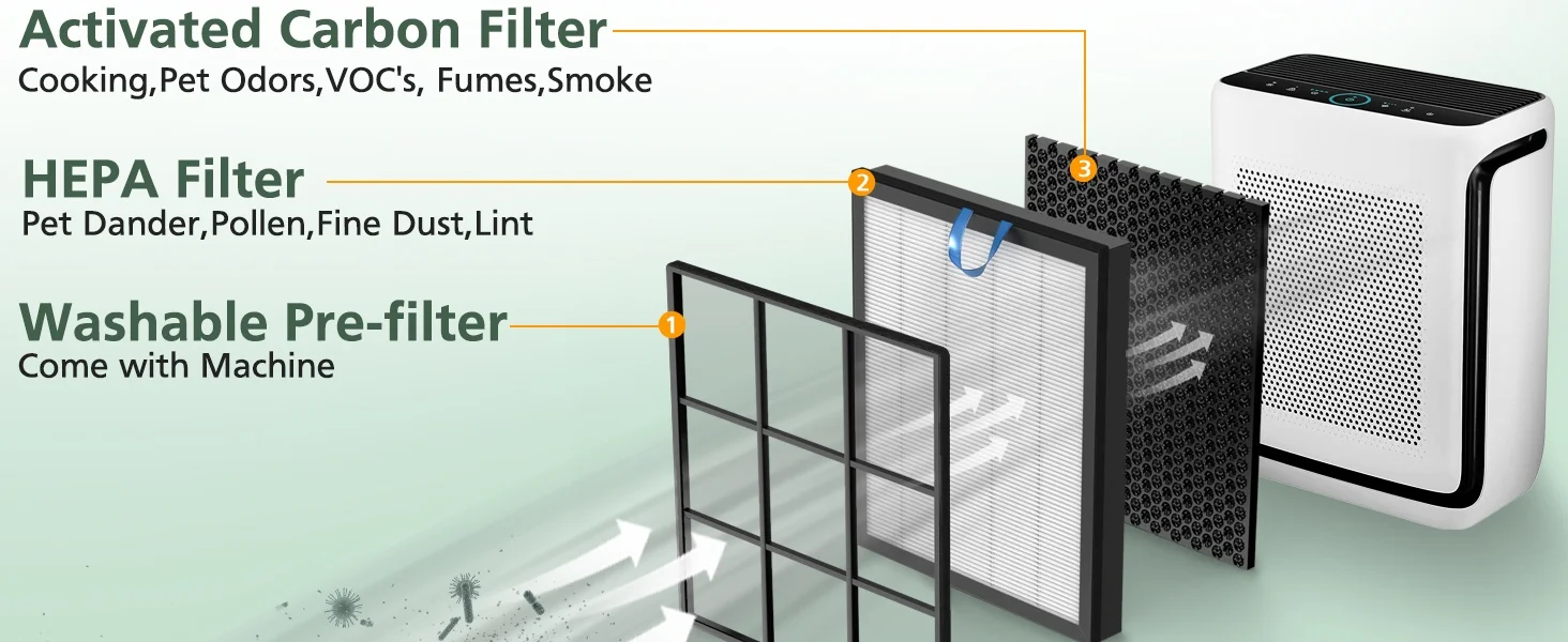 Customized H13 True HEPA High-Efficiency Activated Carbon Filter Yellow 3-in-1 HEPA Filter Replacement for LEVOIT Vital 200S details