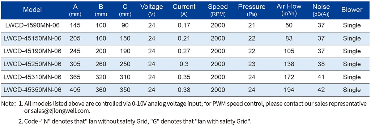 Cross Flow Fan, 220V, Tangential, 12V, 24V - detail 8