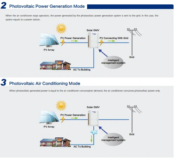 Gree Vrf System Solar Air Conditioner For Home And Hotel Buy Solar