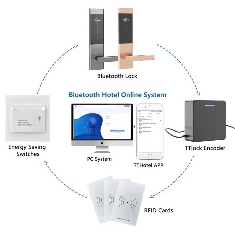 用于电子rfid门锁系统的智能门锁卡编码器ttlock tthotel系统支持13.56 mhz i